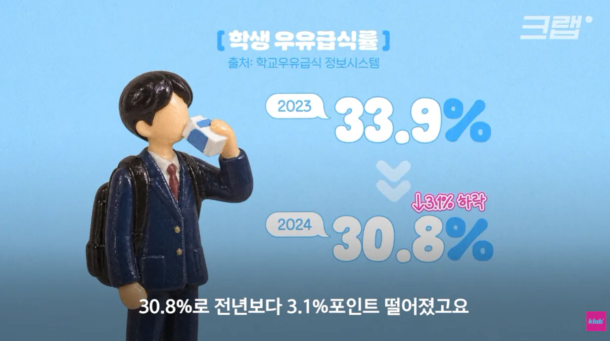 우유 (9).png 40년만에 최저수준을 찍었다는 국산우유 소비