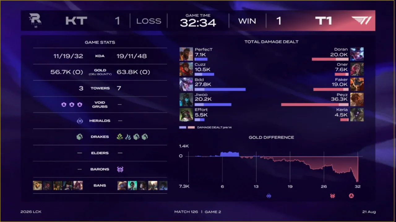 image.png [LCK: KT vs T1] 페이즈 딜량 1위 ㄷㄷㄷㄷㄷㄷㄷㄷㄷㄷㄷㄷㄷㄷㄷㄷㄷㄷㄷㄷㄷㄷㄷㄷㄷㄷㄷㄷㄷㄷㄷㄷㄷㄷㄷ