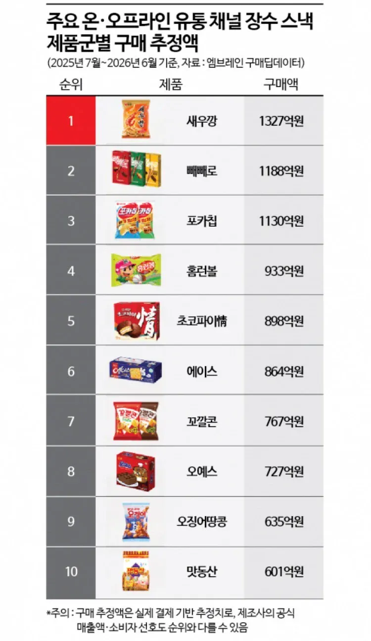 2b28197a5b596f93cdcd69d6fbffe048.webp 최근 1년간 국내 과자 판매 랭킹