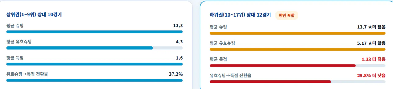 image.png 천안-수원 경기 리뷰 : 하위권 상대로 애를 먹는 수원