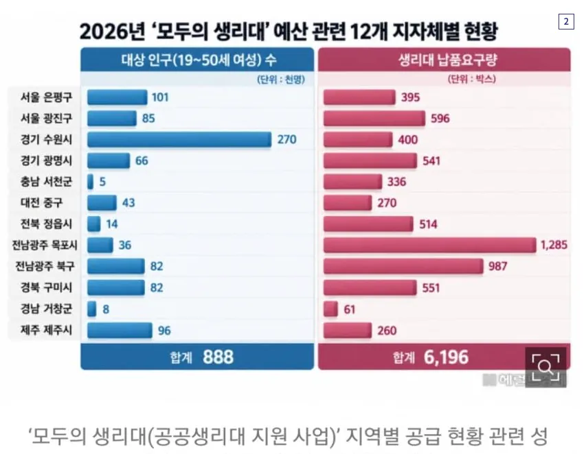 image.png [단독]무료 생리대 3분의 1이 목포.광주에 몰렸다...기준 모를 '모두의 생리대'
