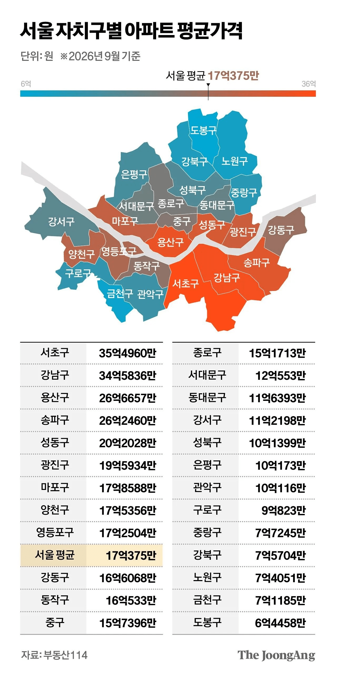 서울 평균 집값 17억원