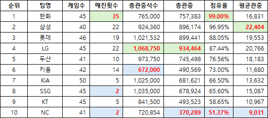 image.png KBO 어느팀의 관중 동원력이 가장 높은지 알아보자