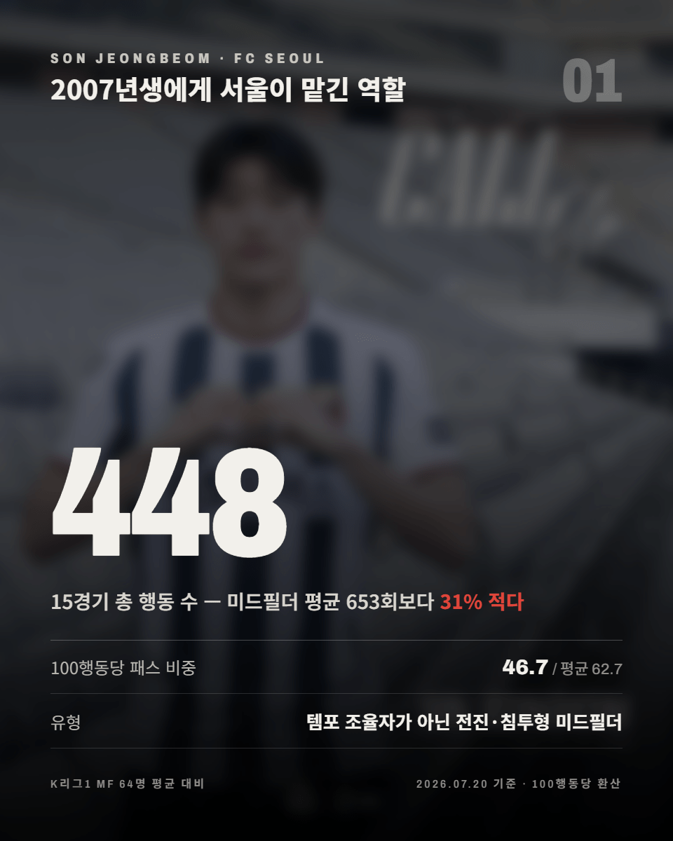 01-역할.png ‘관리하는 유망주’가 아니라 이미 뛰는 미드필더, FC서울 손정범