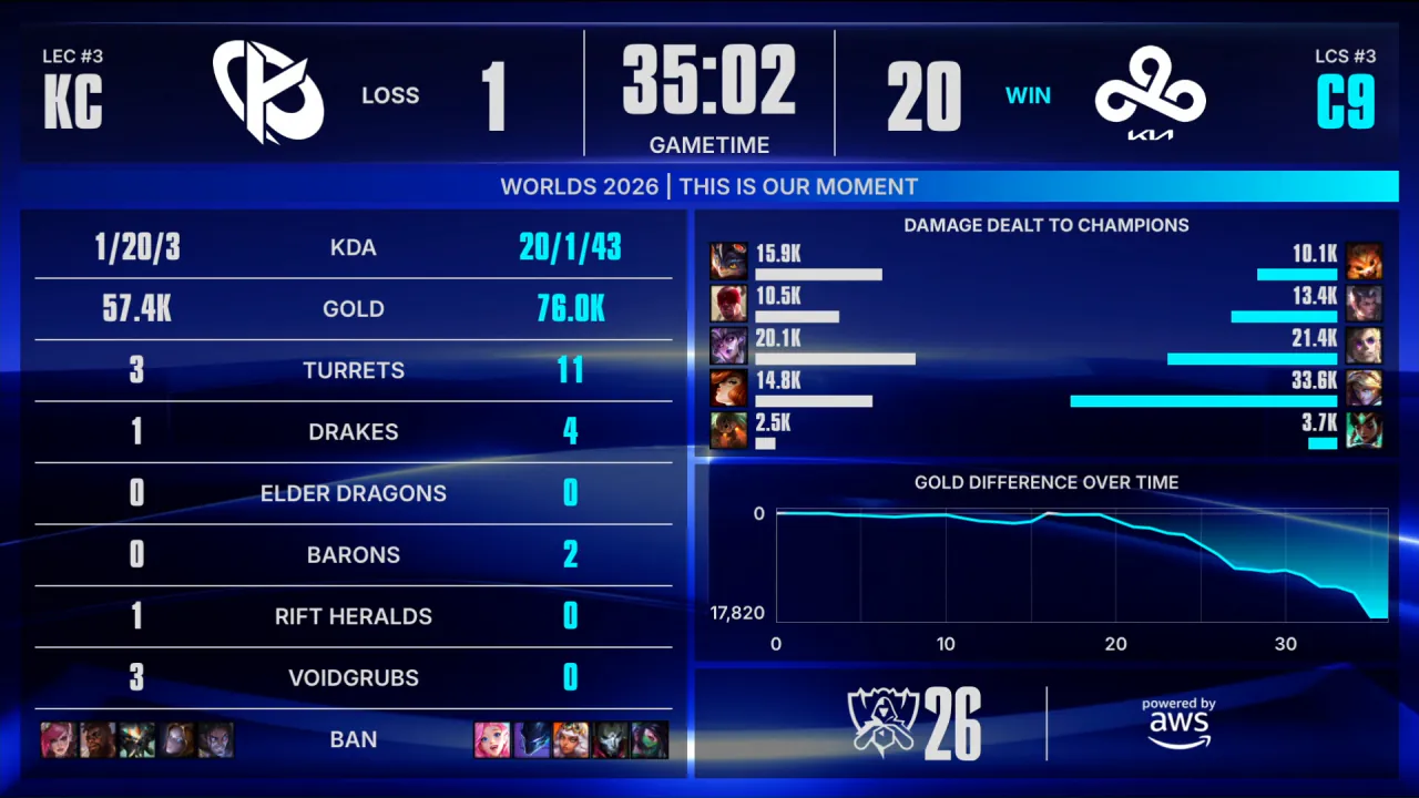 LCK_C9 vs KC - FUR vs MVK _ ํ๋ ์ด-์ธ ์คํ
์ด์ง Day 1 _ 2026 ์๋ ์ฑํผ์ธ์ญ_20261016035623.png ์์ฆ ์ฒซ๊ฒฝ๊ธฐ๋ 1:20์ด๋ผ๋ ํ๋ฉธ์ ์ธ ์ค์ฝ์ด๋ก C9์ด ์น๋ฆฌ๋ฅผ ๊ฐ์ ธ๊ฐ๋๋ค!