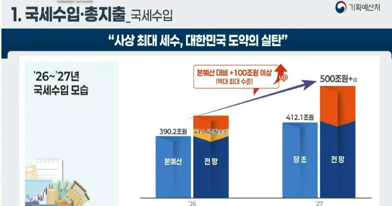 1000054424.jpg (오피셜) 대한민국 내년 정부예산 800조 이상 확정
