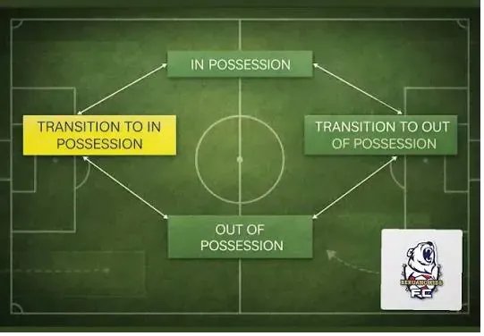 image.png [SFA 축구칼럼] 나도 축잘알이 될 수 있다. 1편 - Possession과 Transition (장문, 요약)