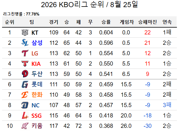 image.png 순위표가 어지러운 오늘자 KBO 순위 ㄷㄷㄷㄷㄷㄷㄷㄷ.jpg