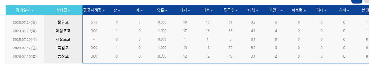 24년박건우4.PNG 충암콘 이영복이 갈아버린 투수들 목록 총정리 ㄷㄷㄷㄷㄷㄷㄷㄷㄷㄷㄷㄷㄷㄷㄷㄷㄷㄷㄷ