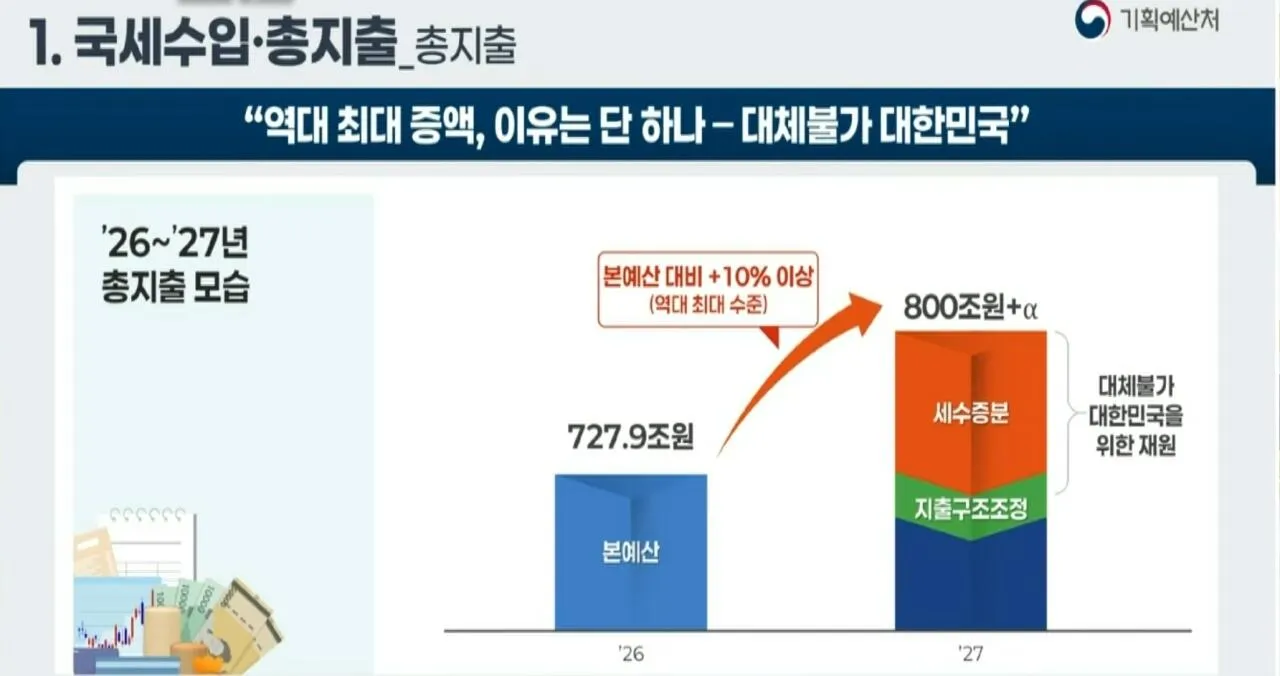 1000054427.jpg (오피셜) 대한민국 내년 정부예산 800조 이상 확정