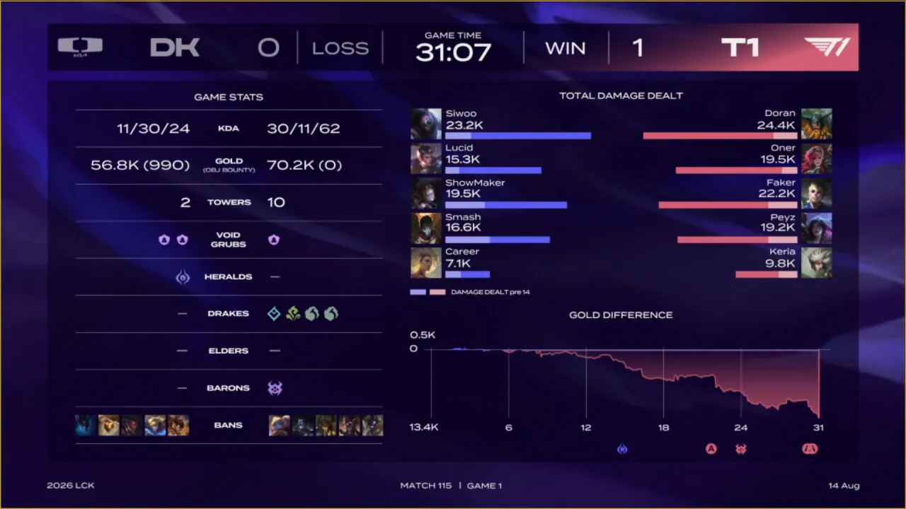 image.png [LCK: T1 vs DK] 1세트 딜량 1위 - 도란