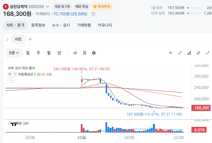 image.png 삼천당제약, 3시간만에 -41%