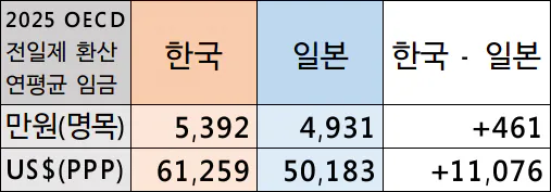 1.png 한국 일본 25년 OECD 전일제 환산 연평균 임금(+반박)