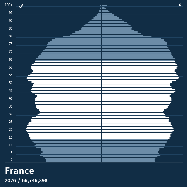 France_2026.png 각 나라별 생산인구 - 일본이 일할 사람이 없는 이유, 한국이 일할 사람이 아직도 넘쳐나는 이유