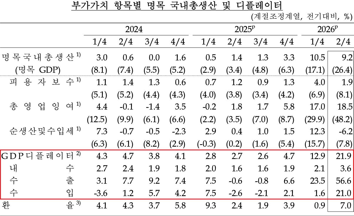 ํ๋1.png 26๋
์๋ฐ๊ธฐ GDP: ํ๊ตญยท๋ฉ์์ฝยท์คํ์ธยท์ผ๋ณธยทํธ์ฃผ