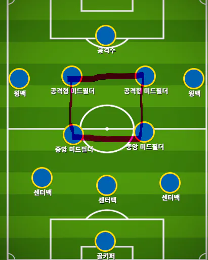 image.png [울산] 343 포메이션은 어떻게 사용해야 하고, 울산은 어떻게 활용하고 있는가?