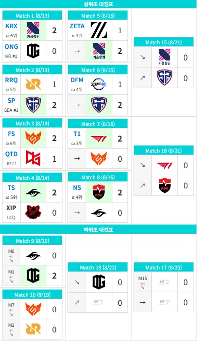 image.png [ONG vs TS] 대한민국의 2부리그 온사이드 게이밍이 퍼시픽 1부팀 팀 시크릿을 2:0으로 잡아냅니다 ㄷㄷㄷㄷㄷㄷㄷ