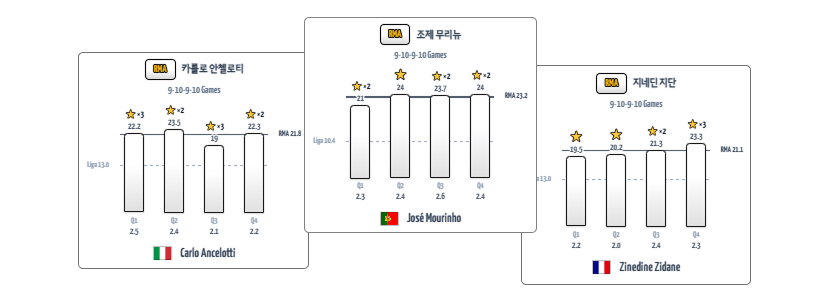 Group 1707483103.png [True]Table : 레알의 15년간 리그 성적 (무리뉴 vs 안첼 vs 지단) & 현 스쿼드 분석