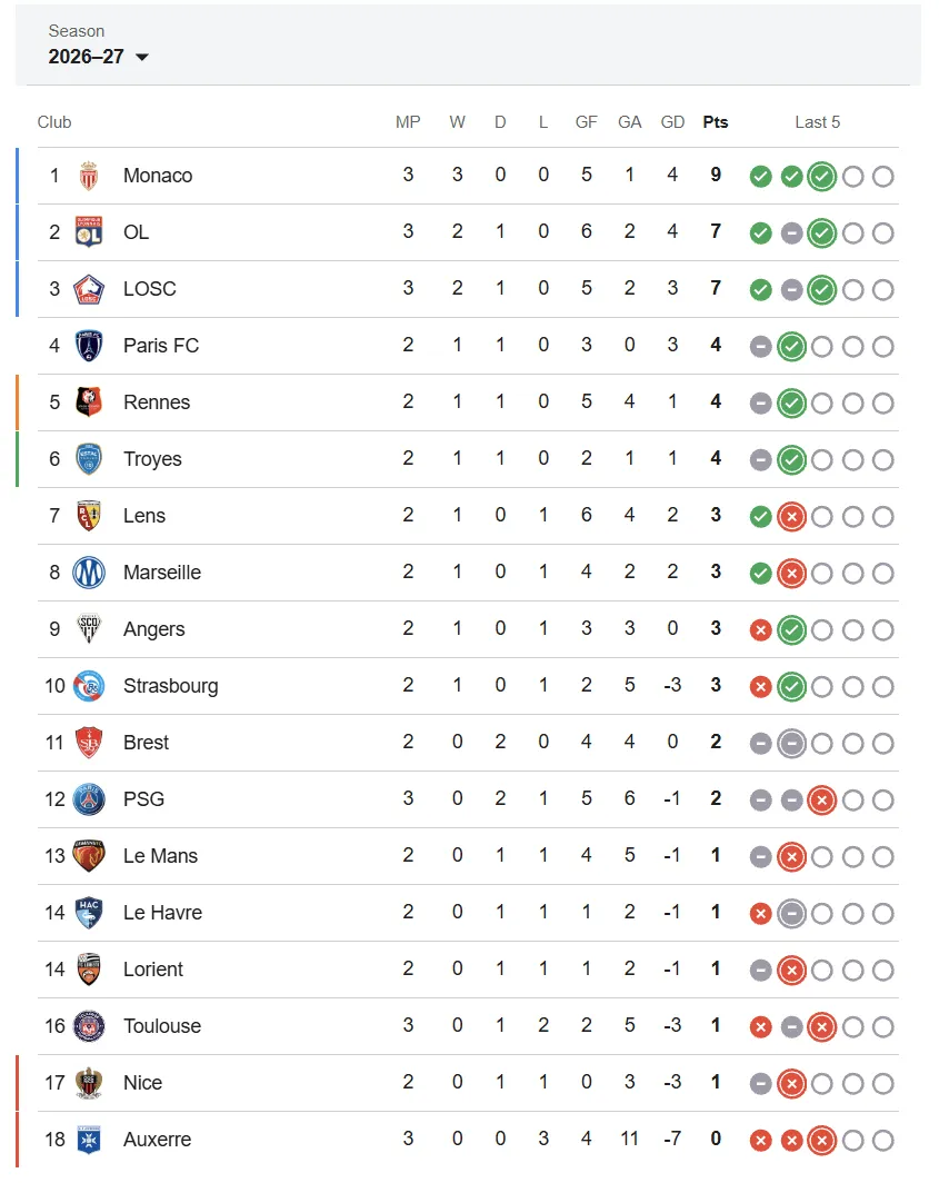 [PSG v 모나코] 필리피 루이스의 AS모나코 파죽의 3연승 PSG까지 잡아내며 리그 단독 1위로 올라섭니다 ㄷㄷㄷㄷㄷㄷㄷㄷㄷㄷㄷㄷㄷㄷㄷ