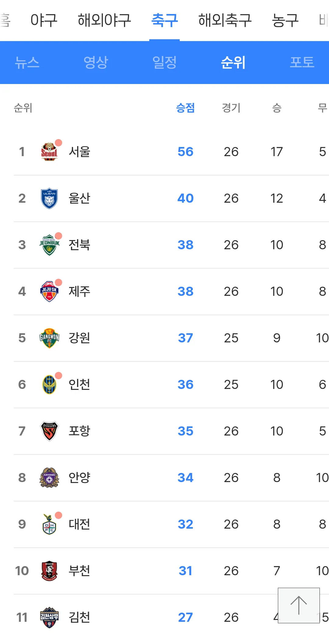 1000044790.png [광주 vs 서울] 경기종료! 서울이 광주를 5대2로 잡으며 2위 울산과 승점차를 16점차로 벌립니다!!!!!!
