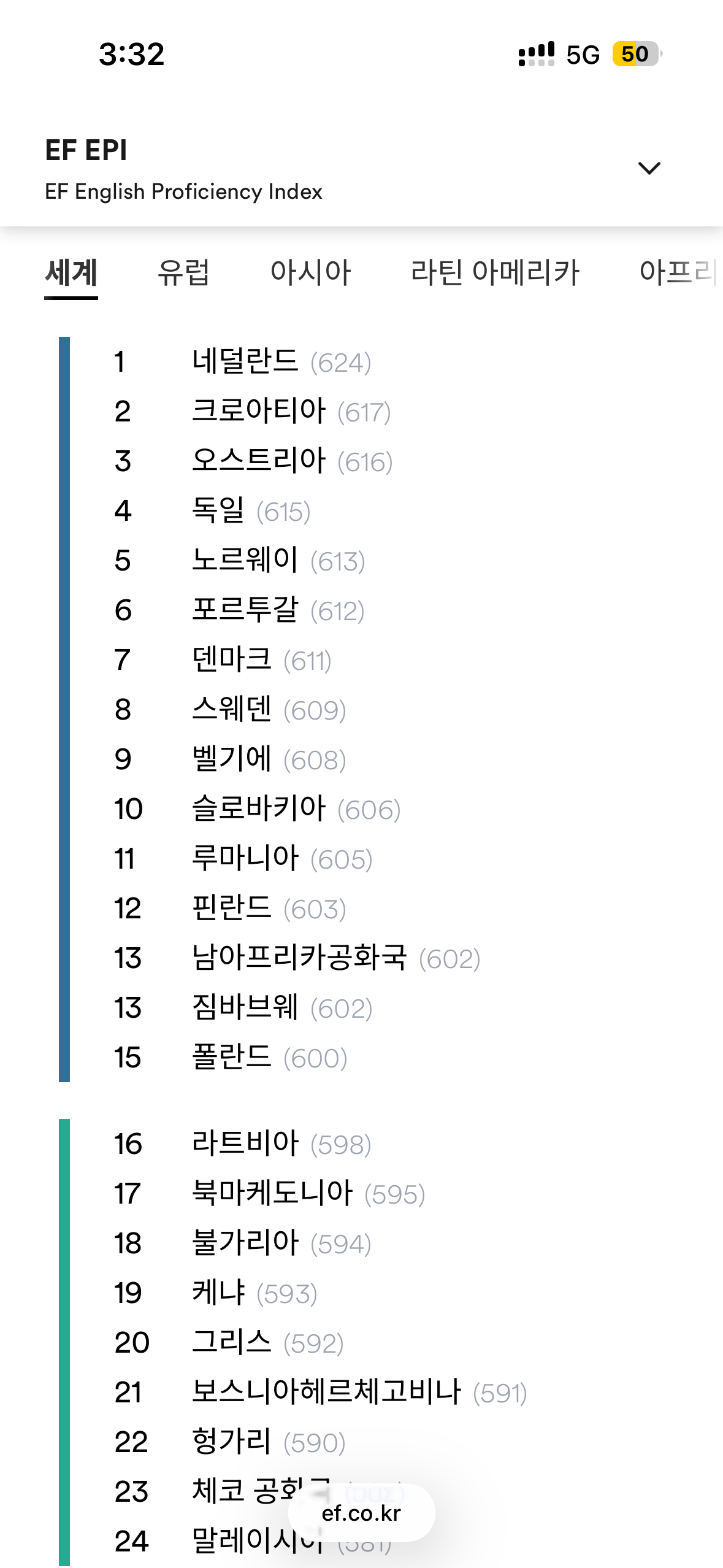 한국 영어 잘하는 나라 순위 40위권 ㄷㄷ