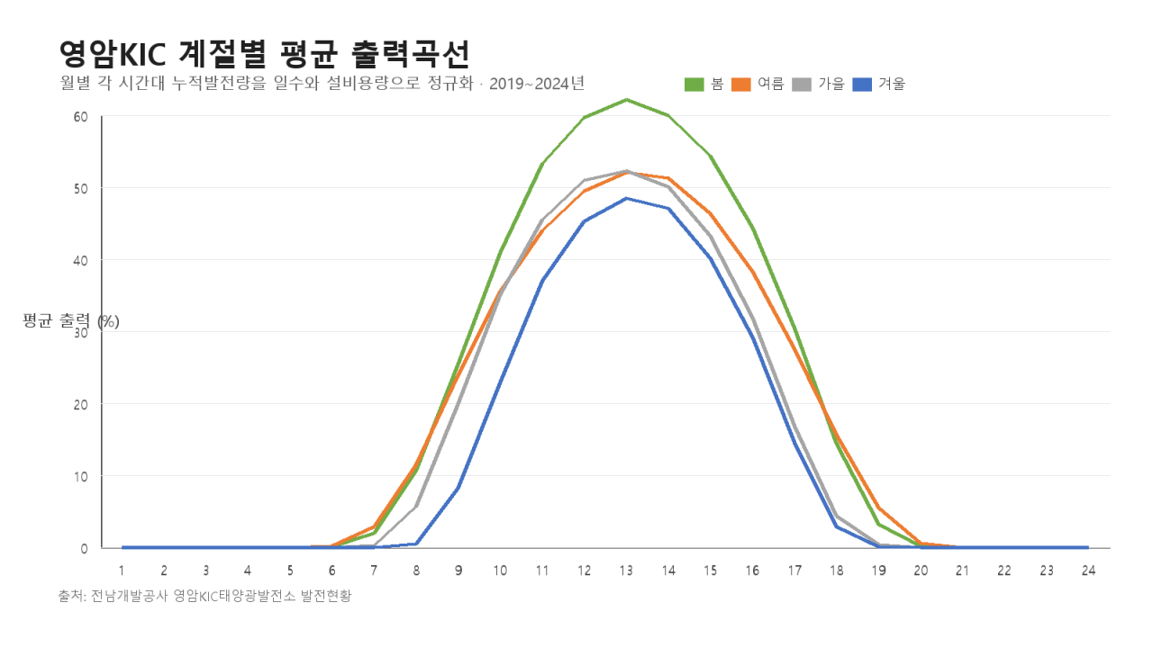 clipboard.png 번외 4 : 가장 더울 때 가장 필요한데 더위에 약하다? - 태양광의 고온손실과 ELCC