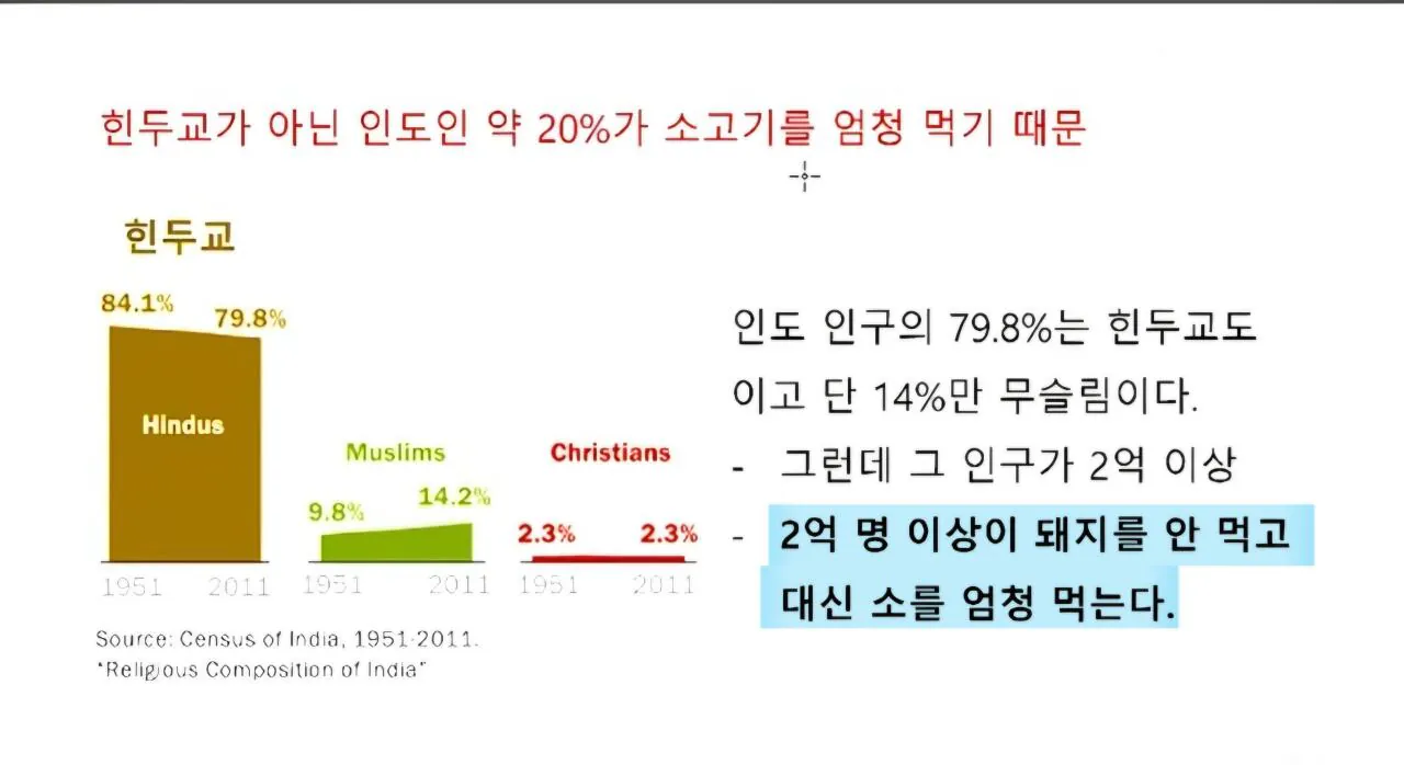 1000121563.jpg 인도에서 소고기 가격이 닭고기보다 50% 저렴한 반값인 이유