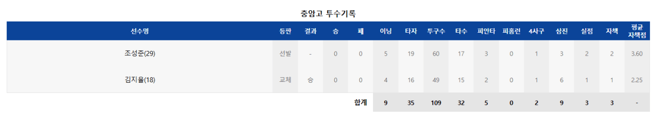 2.PNG 충격 정보) 프로 지명이 됐음에도 마지막까지 KT 위즈 3라운더 충암고의 철인 김지율을 갈아버리는 댄디영복 ㄷㄷㄷㄷㄷ