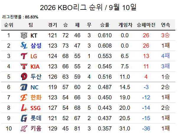 image.png 1์๊ฐ ๋๋๋ ๋ฐ๋ ์ค๋์ KBO ์์ ใทใทใทใทใทใทใทใทใท.jpg