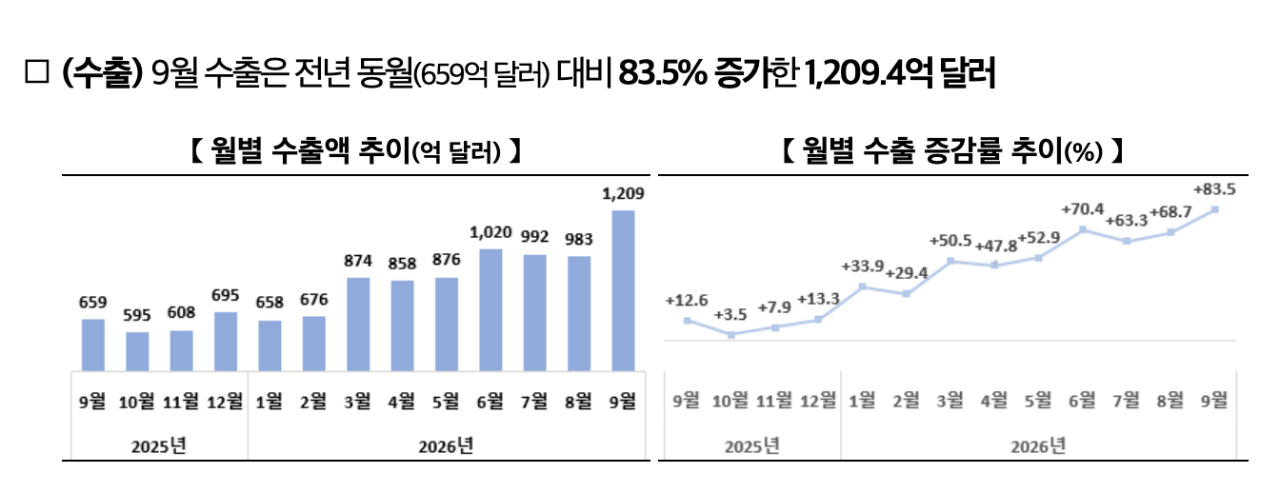 image.png 미쳐버린 한국 9월 수출액 ㄷㄷ