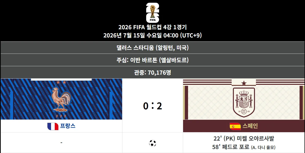 3.png [오피셜] 프랑스, 스페인에 3연벙