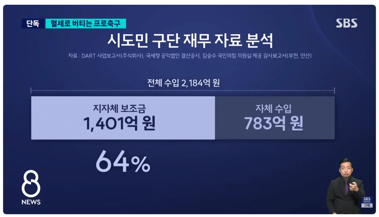 image.png [SBS] 생각보다 심각한 세금 빨아먹는 K리그 시민구단 현상황