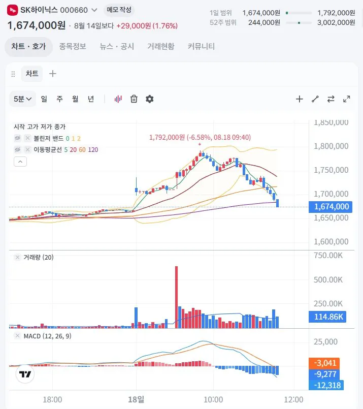 0002.jpg 현재 하이닉스 주가 상황