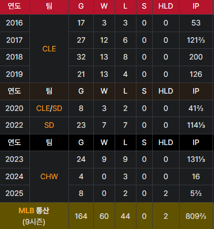 스크린샷 2026-10-11 231409.png [26시즌 결산] NC 다이노스 - 투수 2편
