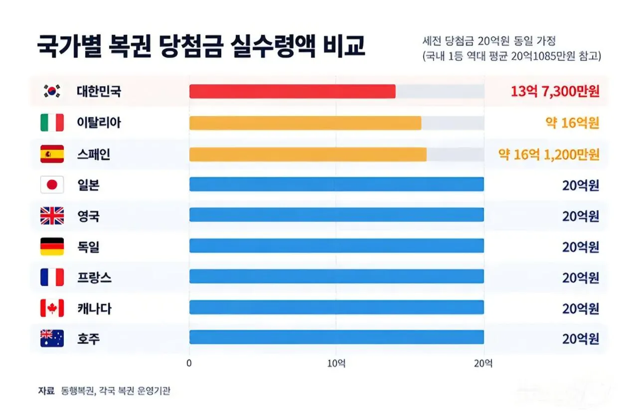 1000022473.jpg 복권 20억 당첨시 국가별 실수령액.jpg