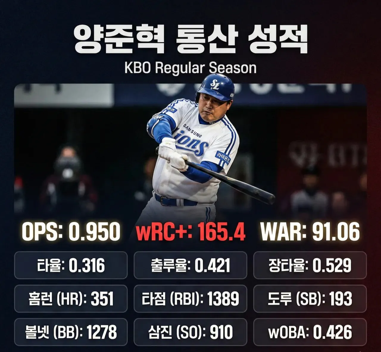 9408965497_4330602_99b983892094b5c6d2fc3736e15da7d1.png.jpg 본인이 구자욱보다 2~3배 위라는 선수