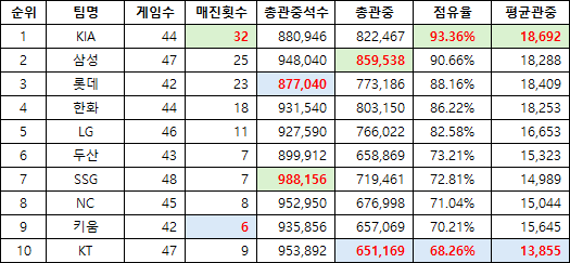 image.png KBO 어느팀의 관중 동원력이 가장 높은지 알아보자