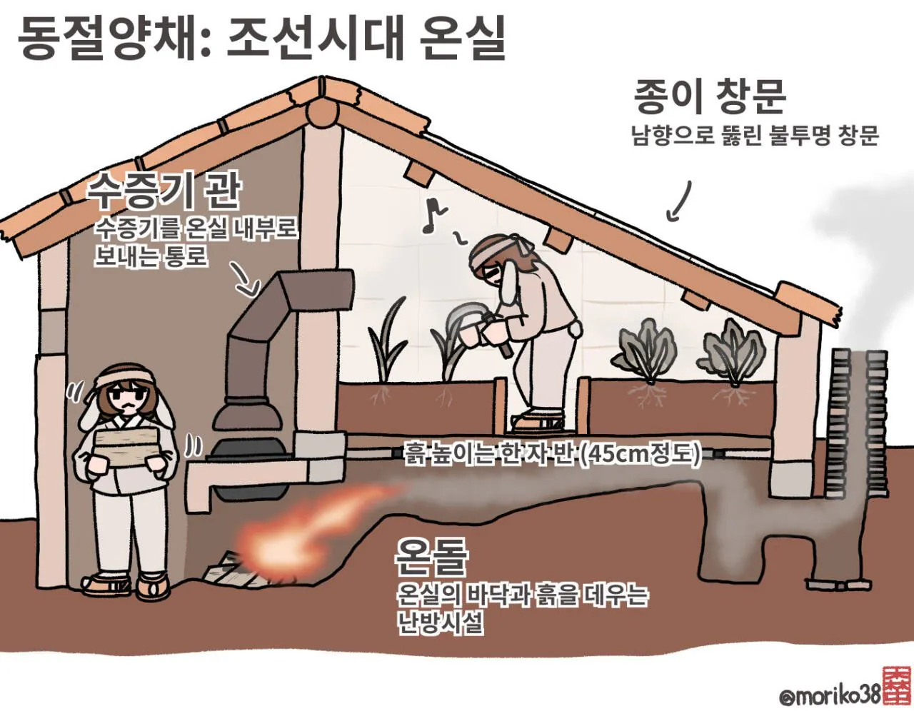 IMG_3545.jpeg 토끼조선) 조선시대 비닐(?) 하우스