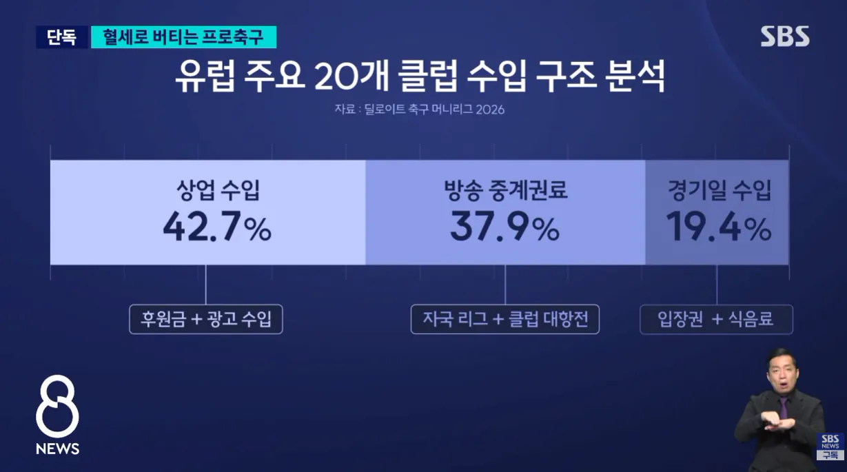 [단독] '프로' 맞나..시도민 구단 수입 64%가 '세금 (11).png [단독] '프로' 맞나..시도민 구단 수입 64%가 '세금