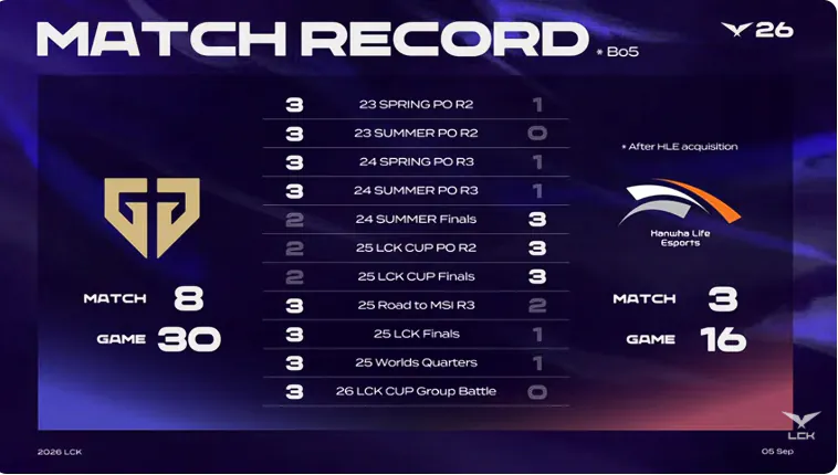 [LCK] GEN vs HLE Bo5 상대전적 ㄷㄷㄷㄷㄷ