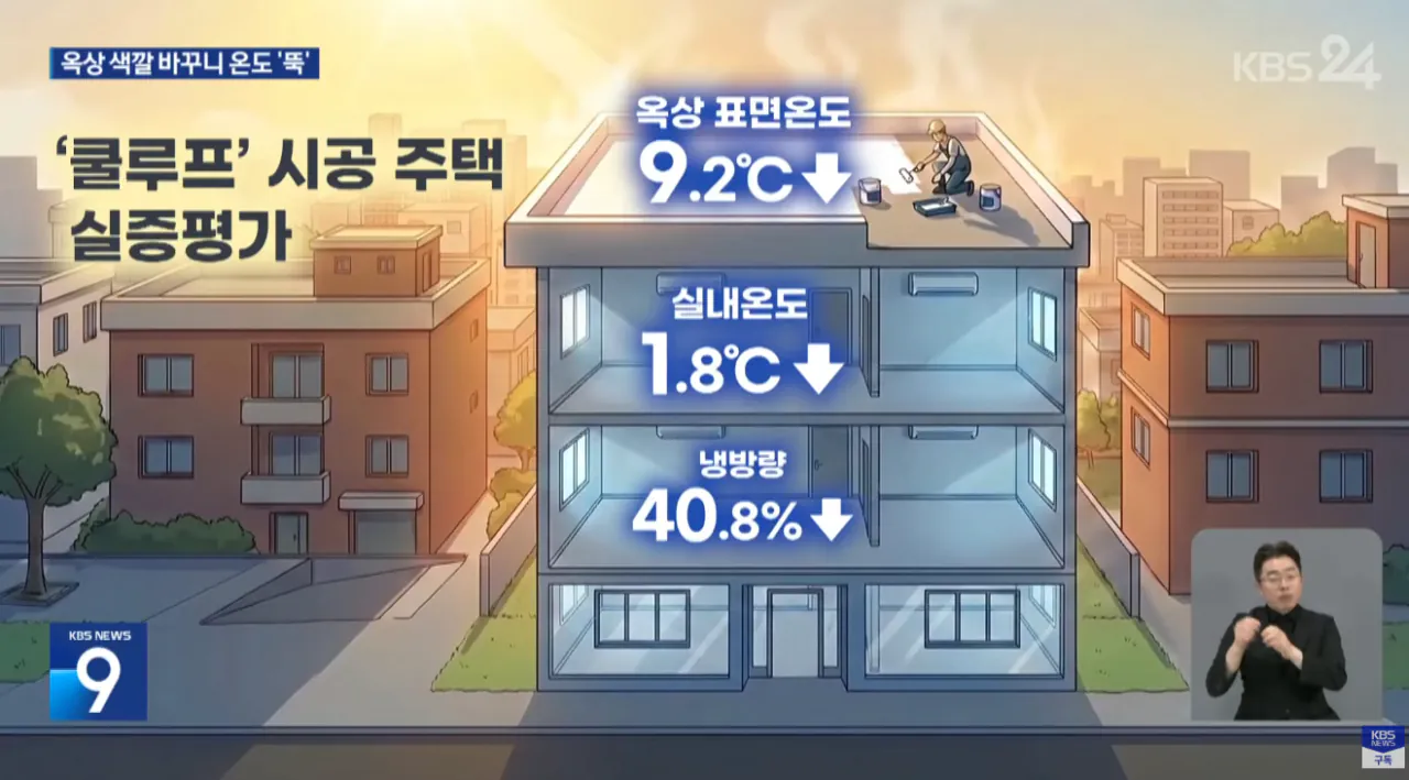 8.png "페인트만 바꿨는데"... 옥상 색깔 바꾸니 온도 '뚝'