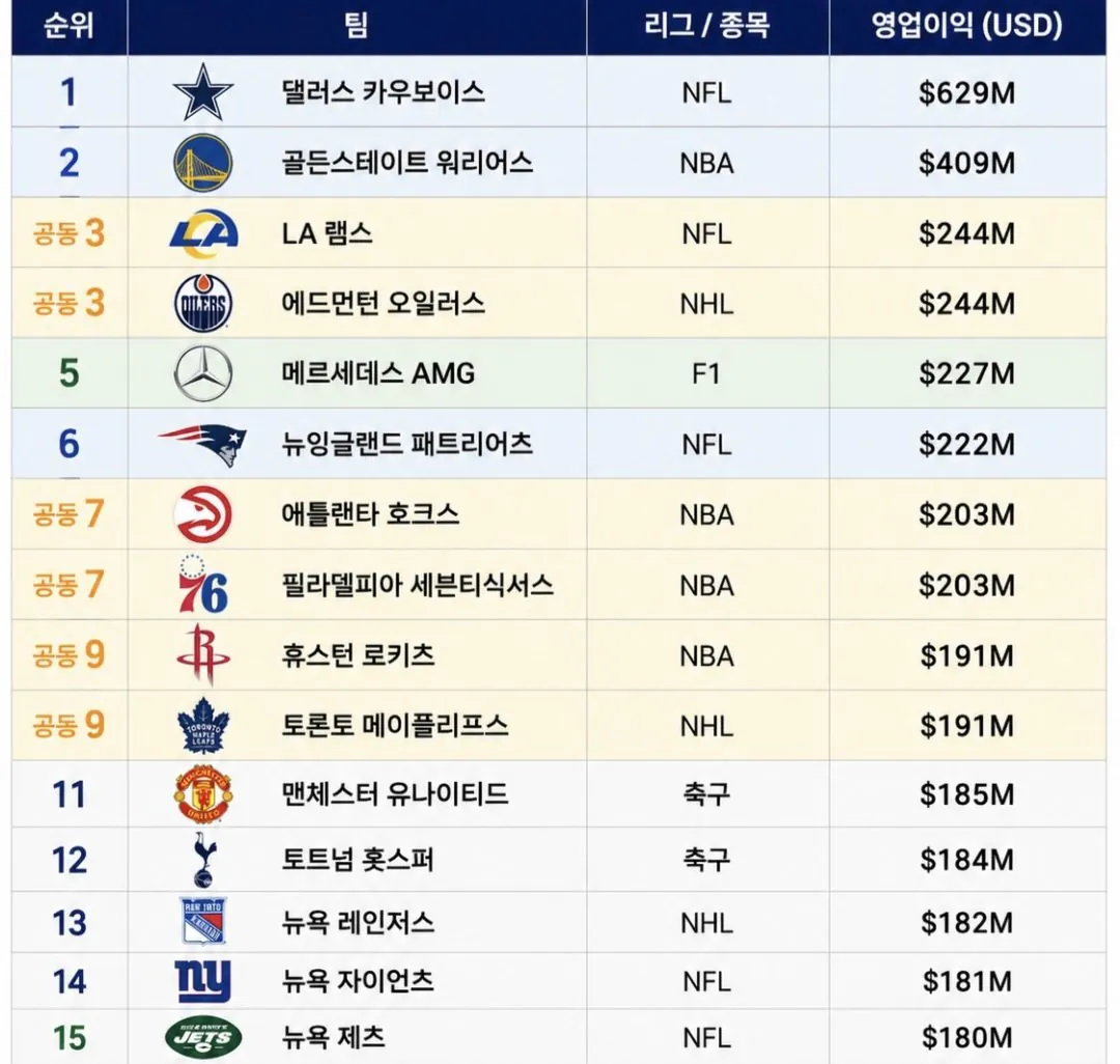 [포브스] 전세계 스포츠팀 수익 1~15위 ㄷㄷㄷ