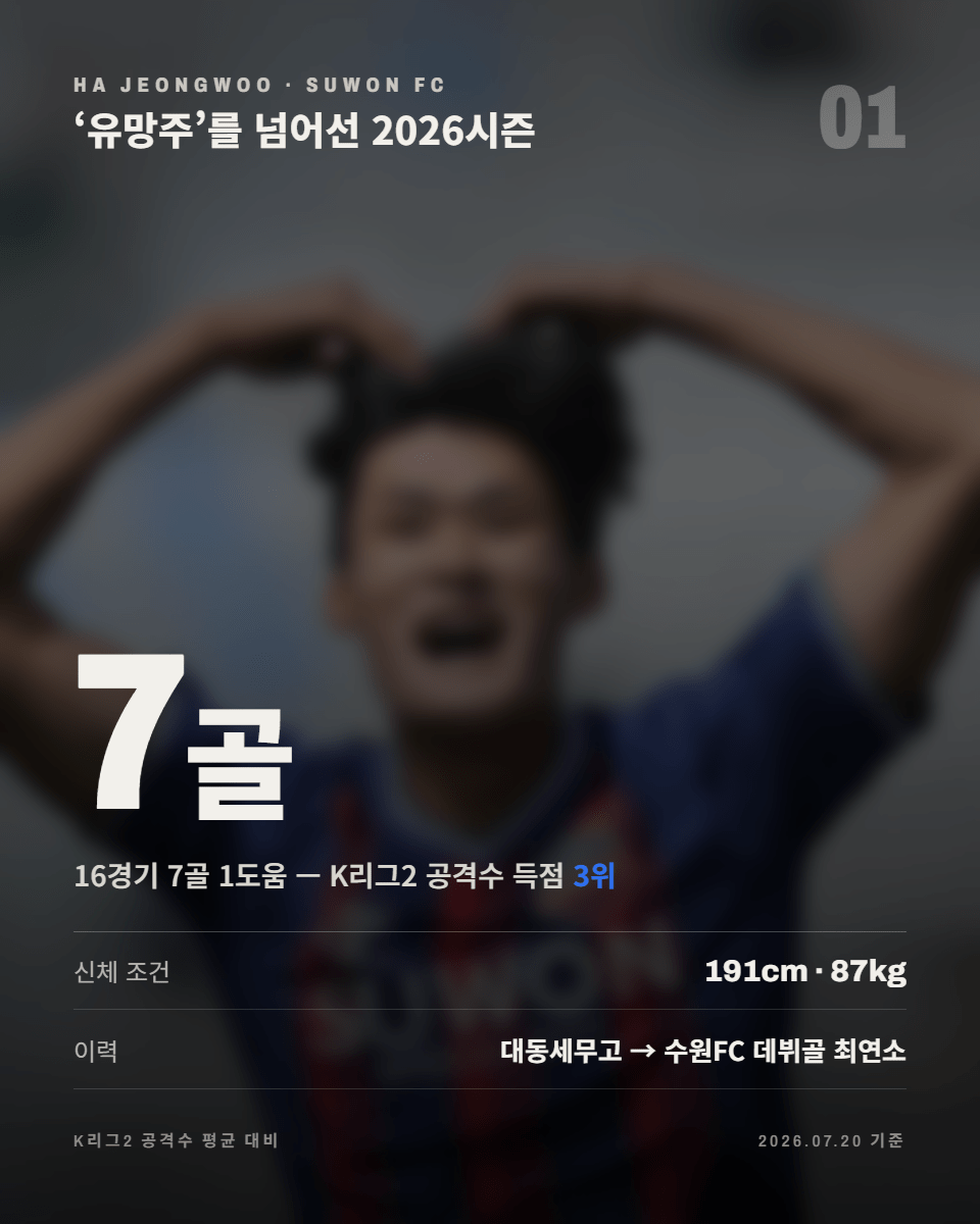 01-개요.png 기대를 현실로 바꾸고 있다, 수원FC의 하정우