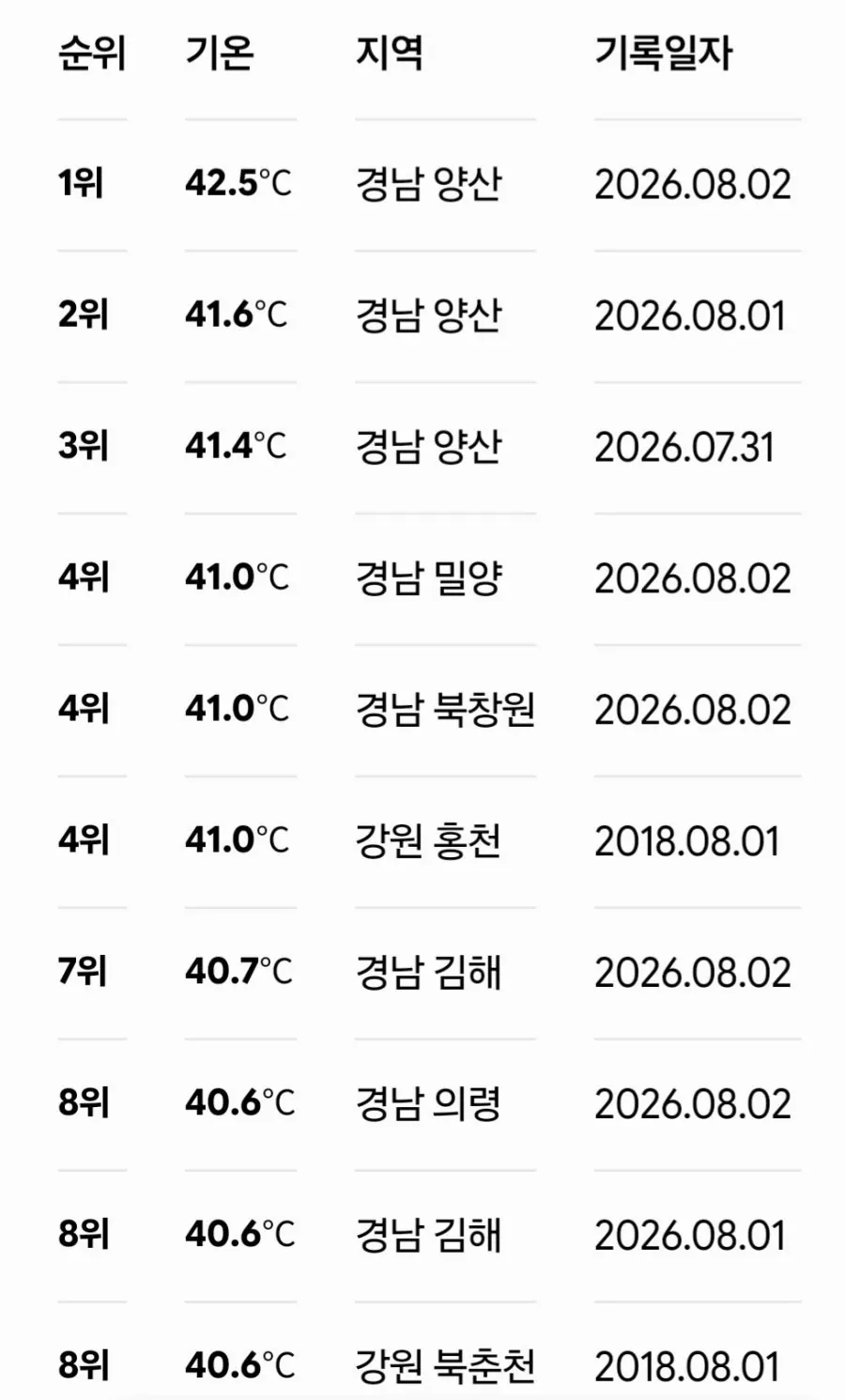 17856562794390.jpg 한국 vs 일본 역대 top10 기온 비교