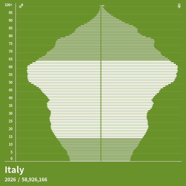 Italy_2026.png 각 나라별 생산인구 - 일본이 일할 사람이 없는 이유, 한국이 일할 사람이 아직도 넘쳐나는 이유