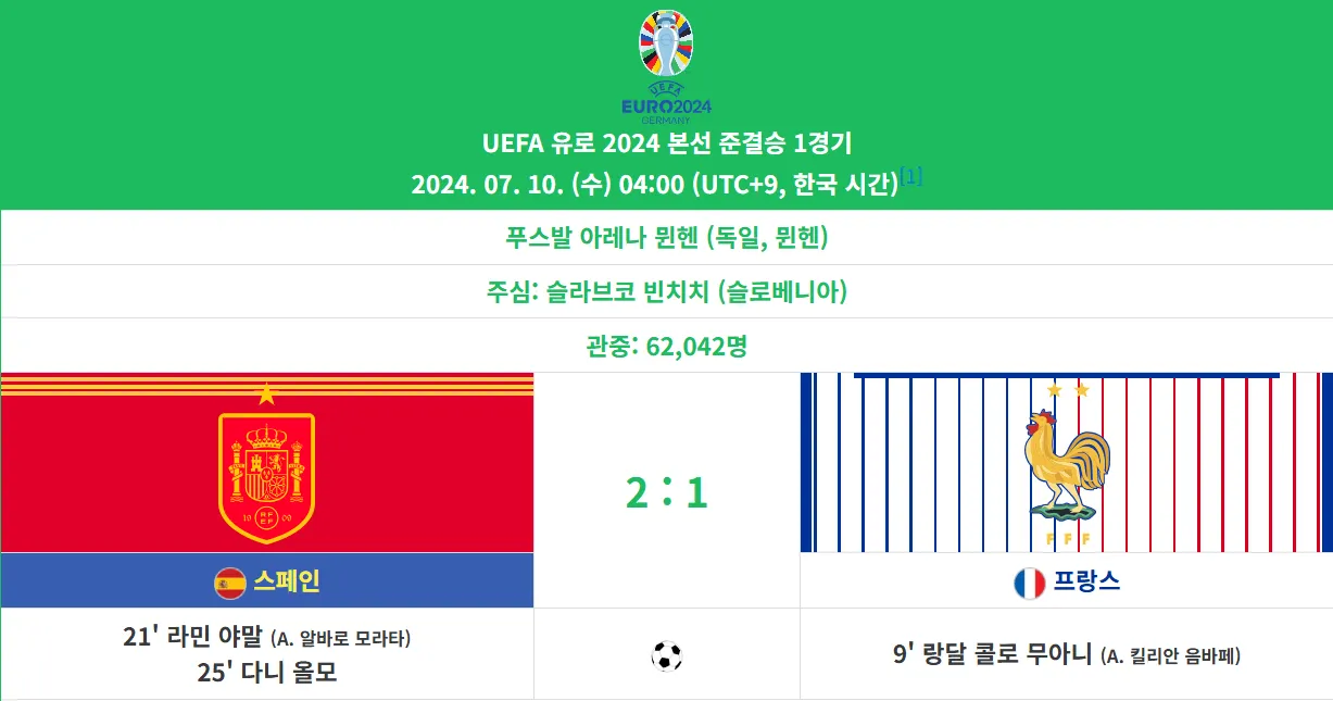 1.png [오피셜] 프랑스, 스페인에 3연벙