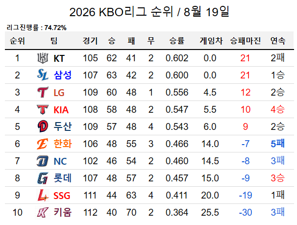 image.png 타이브레이커가 보고싶은 오늘자 KBO 순위 ㄷㄷㄷㄷㄷ.jpg(롯승)