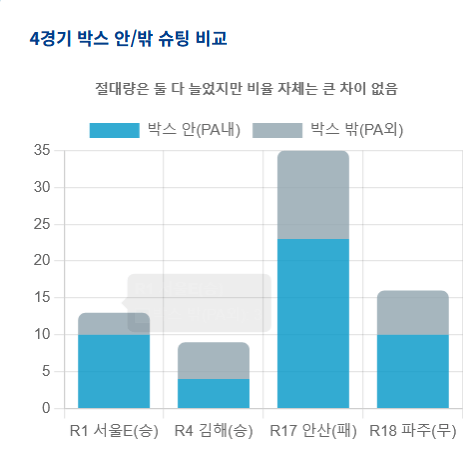 image.png [수원 최근 2연전 데이터 분석] 슈팅 51개 때리고 1골 넣는 축구, 이정효호 이대로 괜찮나?