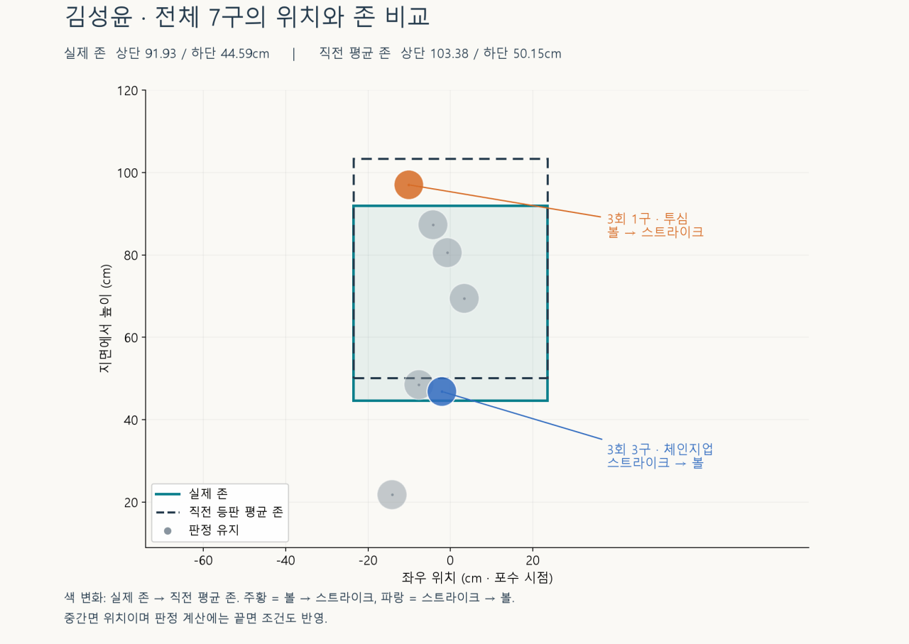 kim_sungyun_zones.png 'ABS가 낮아졌다' 고영표의 발언, 과연 진짜였을까?