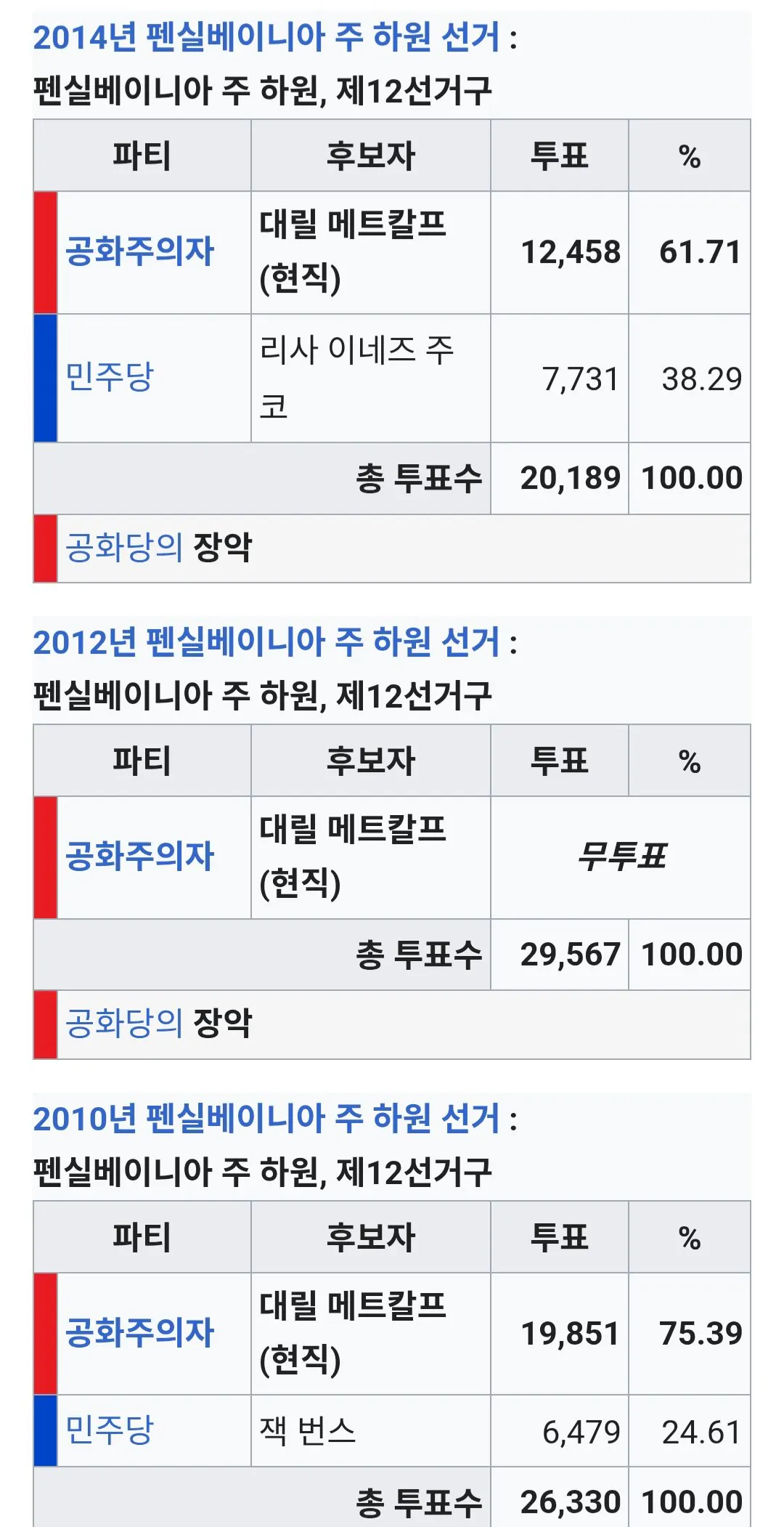 Screenshot_20260820_163816_Chrome.jpg ํ์ค๋ฒ ๋์ ์ฃผ ํ์ ์ ๊ฑฐ. ๊ณตํ๋น ํ
๋ฐญ์์ ๋ฏผ์ฃผ๋น 30๋
๋ง์ ์น๋ฆฌ